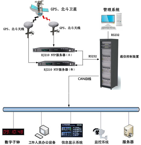 宜昌三峽機(jī)場HJ210 NTP服務(wù)器+子鐘時鐘系統(tǒng)項目順利交付并實現(xiàn)高效數(shù)據(jù)處理